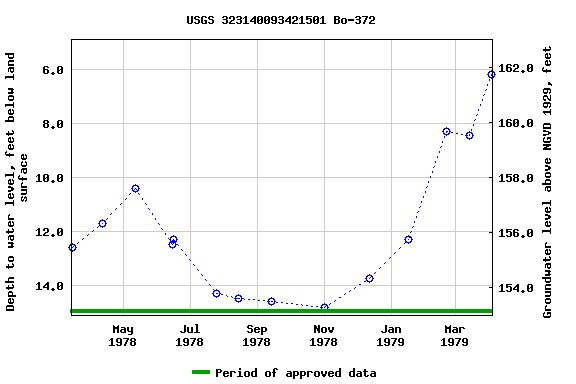 Graph of groundwater level data at USGS 323140093421501 Bo-372