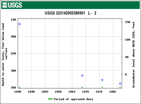 Graph of groundwater level data at USGS 323142092380501   L-   2