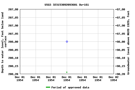 Graph of groundwater level data at USGS 323153092093601 Ou-161