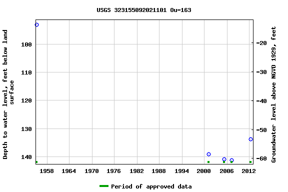 Graph of groundwater level data at USGS 323155092021101 Ou-163