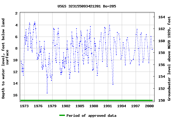 Graph of groundwater level data at USGS 323155093421201 Bo-285