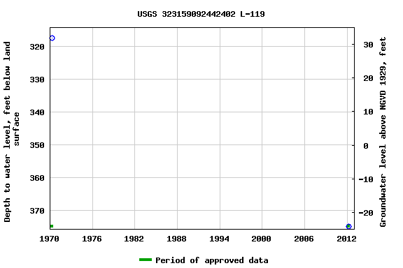 Graph of groundwater level data at USGS 323159092442402 L-119