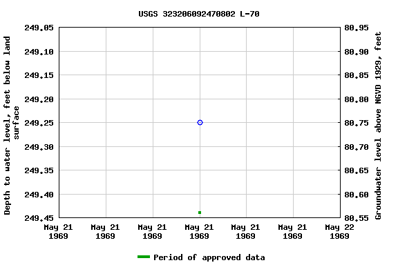 Graph of groundwater level data at USGS 323206092470802 L-70