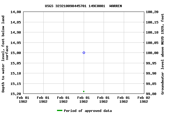 Graph of groundwater level data at USGS 323210090445701 149C0001  WARREN