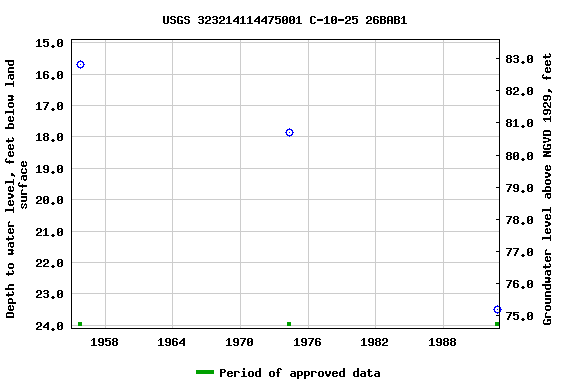 Graph of groundwater level data at USGS 323214114475001 C-10-25 26BAB1