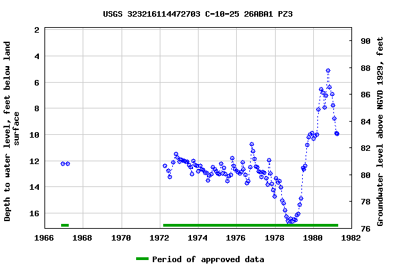 Graph of groundwater level data at USGS 323216114472703 C-10-25 26ABA1 PZ3