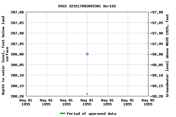 Graph of groundwater level data at USGS 323217092093301 Ou-162