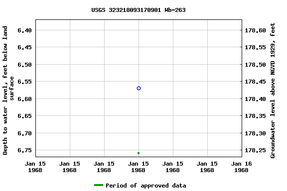 Graph of groundwater level data at USGS 323218093170901 Wb-263