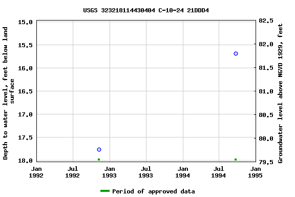 Graph of groundwater level data at USGS 323218114430404 C-10-24 21DDD4