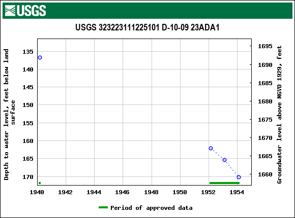 Graph of groundwater level data at USGS 323223111225101 D-10-09 23ADA1