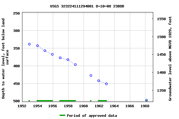 Graph of groundwater level data at USGS 323224111294001 D-10-08 23BDB