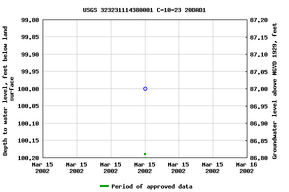 Graph of groundwater level data at USGS 323231114380001 C-10-23 20DAD1