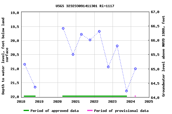 Graph of groundwater level data at USGS 323233091411301 Ri-1117