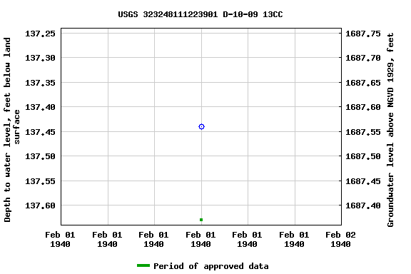 Graph of groundwater level data at USGS 323248111223901 D-10-09 13CC