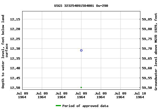 Graph of groundwater level data at USGS 323254091584001 Ou-290