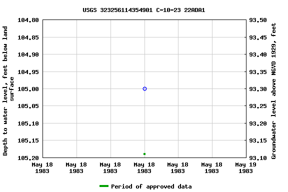 Graph of groundwater level data at USGS 323256114354901 C-10-23 22ADA1