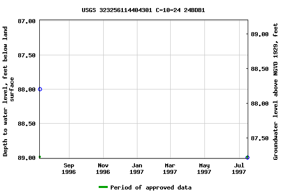 Graph of groundwater level data at USGS 323256114404301 C-10-24 24BDB1