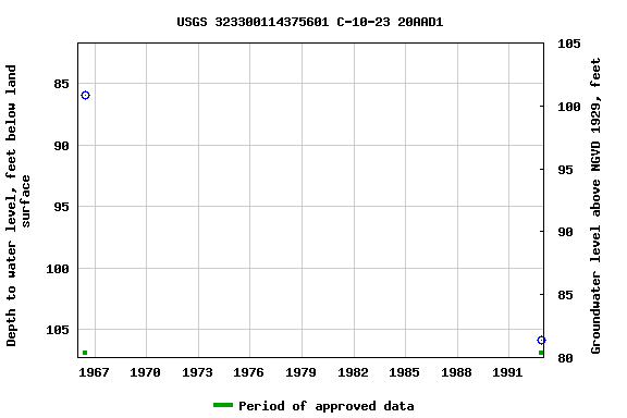 Graph of groundwater level data at USGS 323300114375601 C-10-23 20AAD1