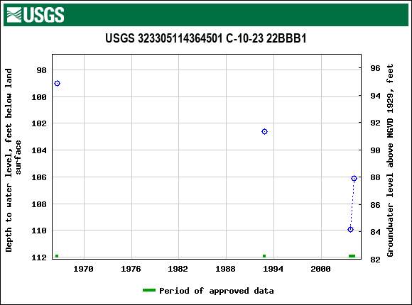 Graph of groundwater level data at USGS 323305114364501 C-10-23 22BBB1