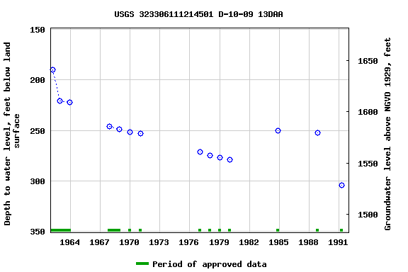 Graph of groundwater level data at USGS 323306111214501 D-10-09 13DAA