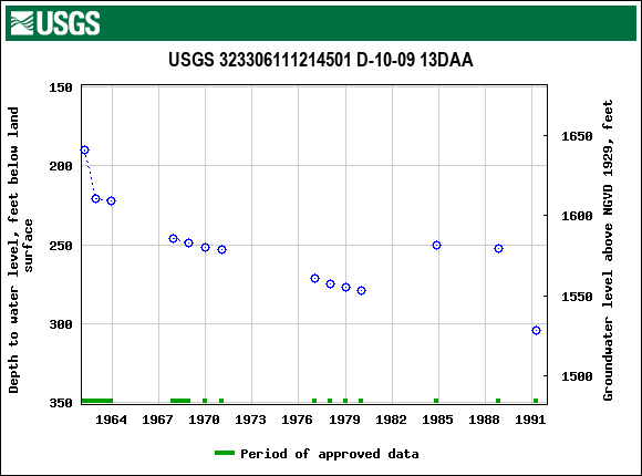 Graph of groundwater level data at USGS 323306111214501 D-10-09 13DAA