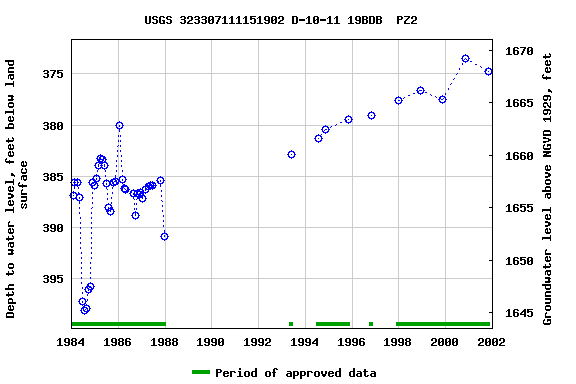 Graph of groundwater level data at USGS 323307111151902 D-10-11 19BDB  PZ2