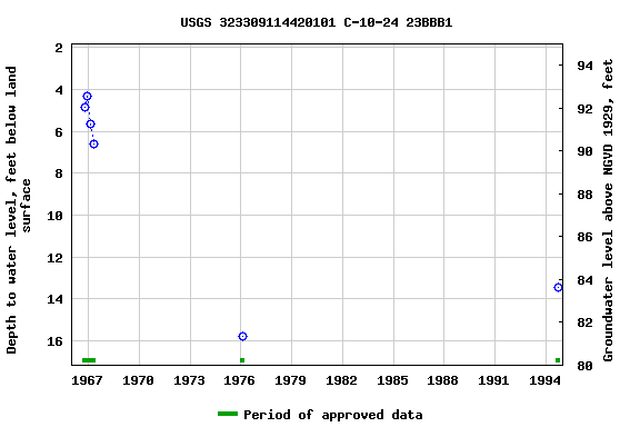 Graph of groundwater level data at USGS 323309114420101 C-10-24 23BBB1