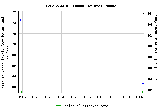 Graph of groundwater level data at USGS 323310114405901 C-10-24 14DDD2