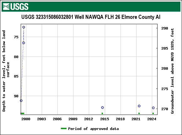 Graph of groundwater level data at USGS 323315086032801 Well NAWQA FLH 26 Elmore County Al