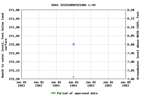 Graph of groundwater level data at USGS 323318092321801 L-43