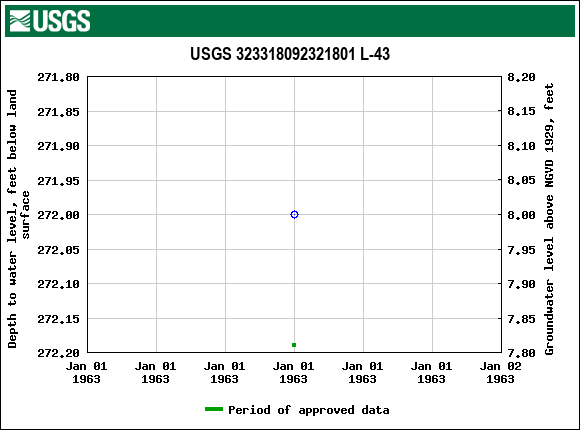 Graph of groundwater level data at USGS 323318092321801 L-43