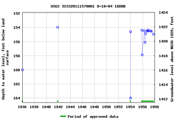 Graph of groundwater level data at USGS 323320111570001 D-10-04 16DAB