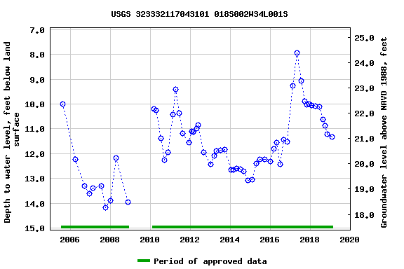 Graph of groundwater level data at USGS 323332117043101 018S002W34L001S