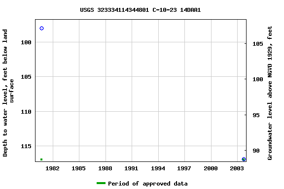 Graph of groundwater level data at USGS 323334114344801 C-10-23 14DAA1