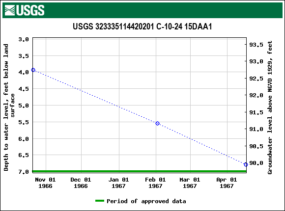Graph of groundwater level data at USGS 323335114420201 C-10-24 15DAA1