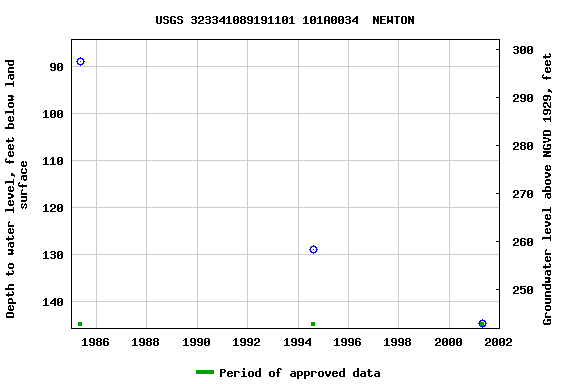 Graph of groundwater level data at USGS 323341089191101 101A0034  NEWTON