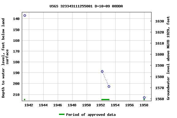 Graph of groundwater level data at USGS 323343111255801 D-10-09 08DDA