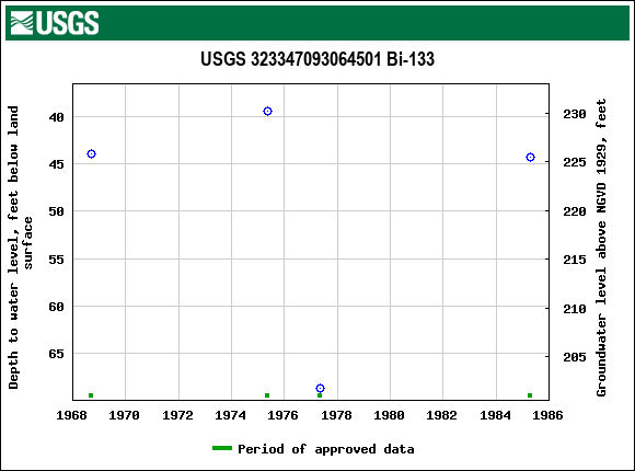 Graph of groundwater level data at USGS 323347093064501 Bi-133