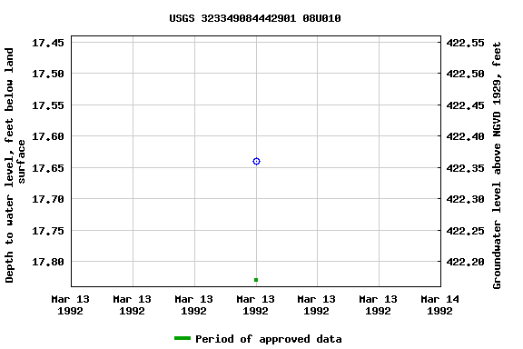 Graph of groundwater level data at USGS 323349084442901 08U010