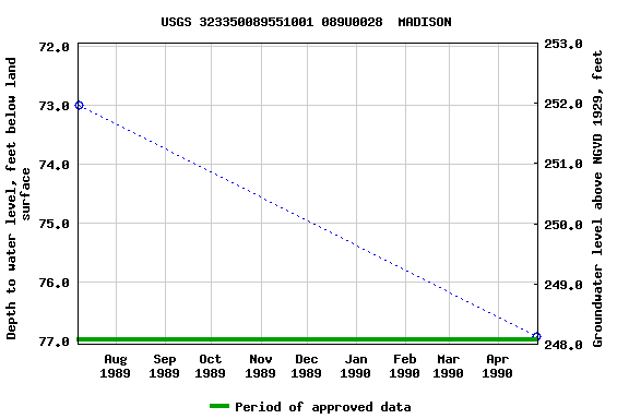 Graph of groundwater level data at USGS 323350089551001 089U0028  MADISON