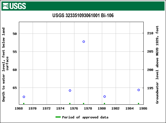 Graph of groundwater level data at USGS 323351093061001 Bi-106