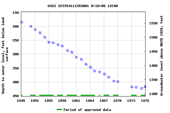 Graph of groundwater level data at USGS 323354111283001 D-10-08 12CAA