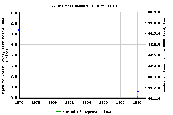 Graph of groundwater level data at USGS 323355110040001 D-10-22 14ACC