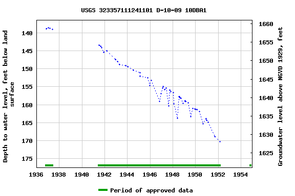 Graph of groundwater level data at USGS 323357111241101 D-10-09 10DBA1