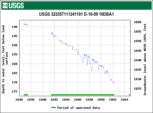 Graph of groundwater level data at USGS 323357111241101 D-10-09 10DBA1