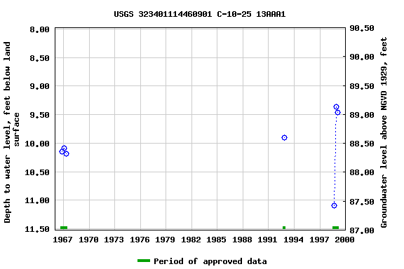 Graph of groundwater level data at USGS 323401114460901 C-10-25 13AAA1