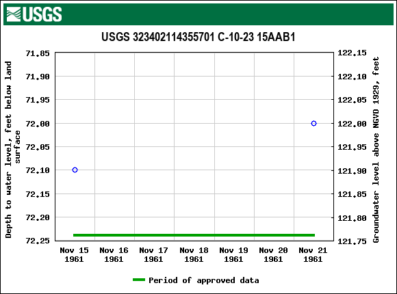 Graph of groundwater level data at USGS 323402114355701 C-10-23 15AAB1