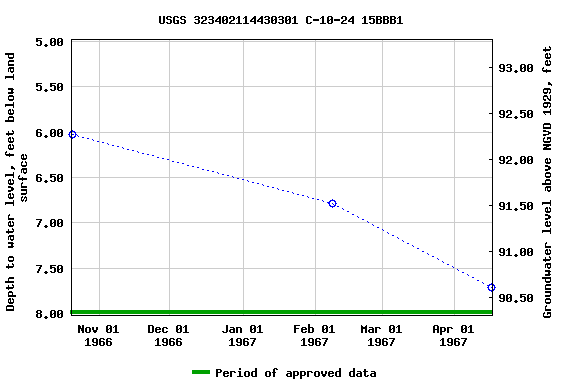 Graph of groundwater level data at USGS 323402114430301 C-10-24 15BBB1