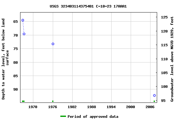 Graph of groundwater level data at USGS 323403114375401 C-10-23 17AAA1