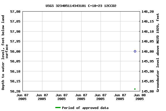 Graph of groundwater level data at USGS 323405114343101 C-10-23 12CCD2